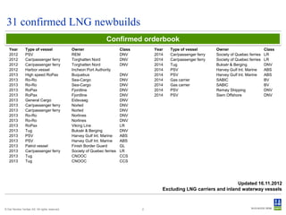 31 confirmed LNG newbuilds
                                                                   Confirmed orderbook
   Year         Type of vessel                  Owner                       Class       Year   Type of vessel        Owner                       Class
   2012         PSV                             REM                         DNV         2014   Car/passenger ferry   Society of Quebec ferries   LR
   2012         Car/passenger ferry             Torghatten Nord             DNV         2014   Car/passenger ferry   Society of Quebec ferries   LR
   2012         Car/passenger ferry             Torghatten Nord             DNV         2014   Tug                   Buksér & Berging            DNV
   2012         Harbor vessel                   Incheon Port Authority                  2014   PSV                   Harvey Gulf Int. Marine     ABS
   2013         High speed RoPax                Buquebus                    DNV         2014   PSV                   Harvey Gulf Int. Marine     ABS
   2013         Ro-Ro                           Sea-Cargo                   DNV         2014   Gas carrier           SABIC                       BV
   2013         Ro-Ro                           Sea-Cargo                   DNV         2014   Gas carrier           SABIC                       BV
   2013         RoPax                           Fjordline                   DNV         2014   PSV                   Remøy Shipping              DNV
   2013         RoPax                           Fjordline                   DNV         2014   PSV                   Siem Offshore               DNV
   2013         General Cargo                   Eidsvaag                    DNV
   2013         Car/passenger ferry             Norled                      DNV
   2013         Car/passenger ferry             Norled                      DNV
   2013         Ro-Ro                           Norlines                    DNV
   2013         Ro-Ro                           Norlines                    DNV
   2013         RoPax                           Viking Line                 LR
   2013         Tug                             Buksér & Berging            DNV
   2013         PSV                             Harvey Gulf Int. Marine     ABS
   2013         PSV                             Harvey Gulf Int. Marine     ABS
   2013         Patrol vessel                   Finish Border Guard         GL
   2013         Car/passenger ferry             Society of Quebec ferries   LR
   2013         Tug                             CNOOC                       CCS
   2013         Tug                             CNOOC                       CCS




                                                                                                                           Updated 16.11.2012
                                                                                           Excluding LNG carriers and inland waterway vessels



© Det Norske Veritas AS. All rights reserved.                                       2
 