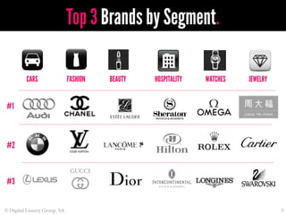  ©  Digital  Luxury  Group,  SA  	
 7	
  
Top 3 Brands by Segment.
FASHION	
  CARS BEAUTY HOSPITALITY WATCHES JEWELRY
#1
#...