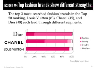 INSIGHT #4 Top fashion brands show different strengths.
     The top 3 most-searched fashion brands in the Top
     50 ran...