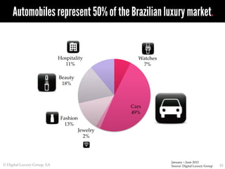 10	
Automobiles represent 50% of the Brazilian luxury market.
Watches	
7%	
Cars	
49%	
Jewelry	
2%	
Fashion	
13%	
Beauty	
1...