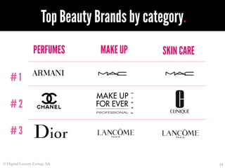 14	
Top Beauty Brands by category.
PERFUMES MAKE UP SKIN CARE
# 1
# 2
# 3
  ©  Digital  Luxury  Group,  SA  	
 