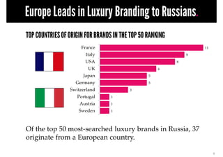 Europe Leads in Luxury. Branding to Russians.
TOP COUNTRIES OF ORIGIN FOR BRANDS IN THE TOP 50 RANKING
                   ...