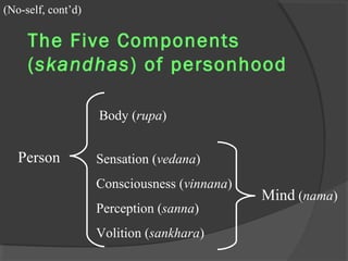 The Five Components 
(skandhas) of personhood 
Person 
Body (rupa) 
Mind (nama) 
Sensation (vedana) 
Consciousness (vinnana) 
Perception (sanna) 
Volition (sankhara) 
(No-self, cont’d) 
 