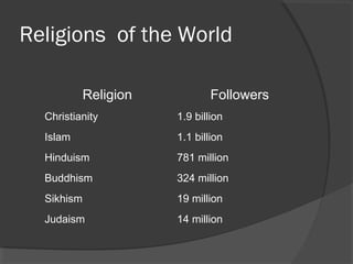 Religions of the World 
Religion Followers 
Christianity 1.9 billion 
Islam 1.1 billion 
Hinduism 781 million 
Buddhism 324 million 
Sikhism 19 million 
Judaism 14 million 
 