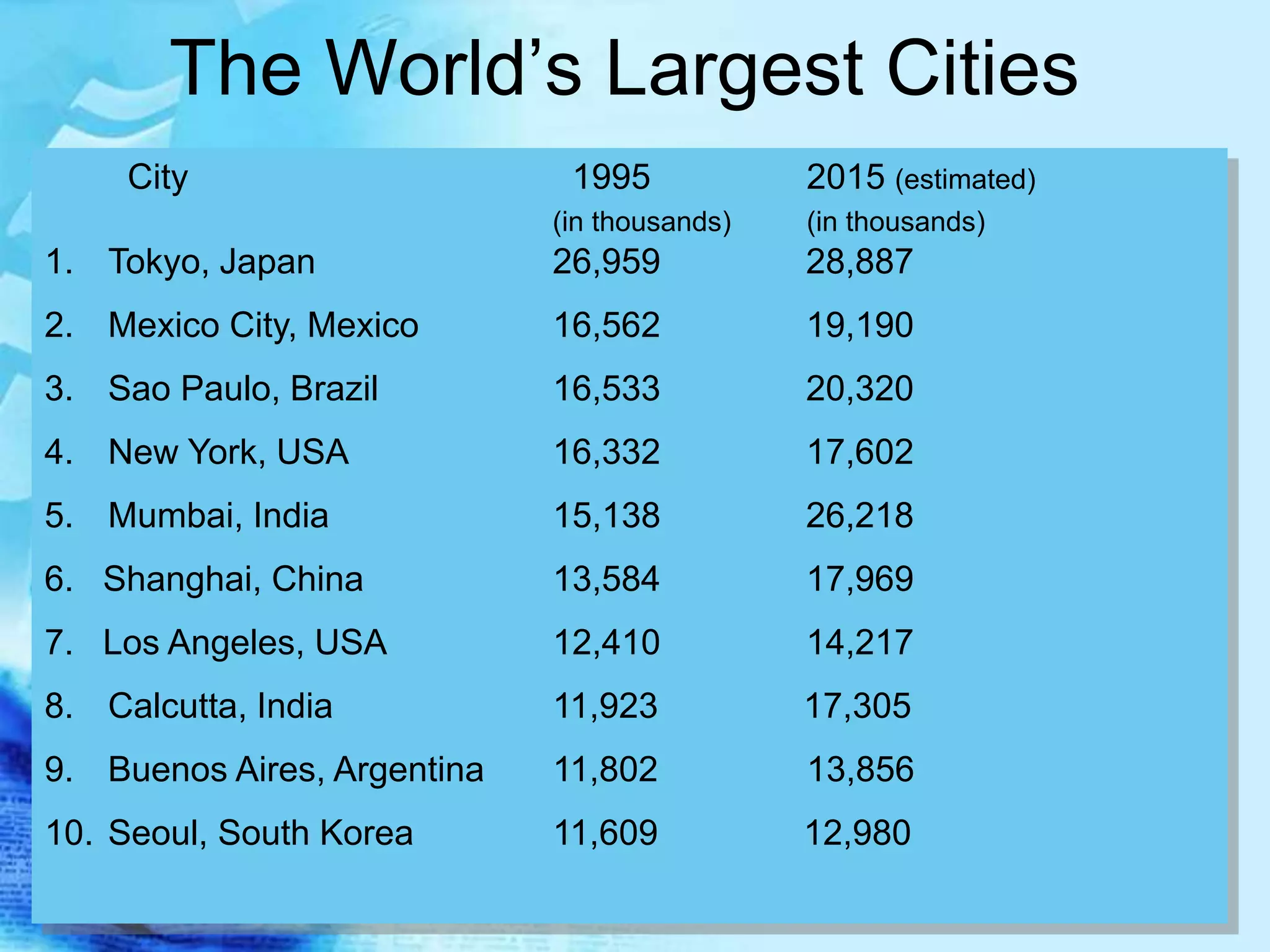 The World’s Largest Cities
City 1995 2015 (estimated)
(in thousands) (in thousands)
1. Tokyo, Japan 26,959 28,887
2. Mexico City, Mexico 16,562 19,190
3. Sao Paulo, Brazil 16,533 20,320
4. New York, USA 16,332 17,602
5. Mumbai, India 15,138 26,218
6. Shanghai, China 13,584 17,969
7. Los Angeles, USA 12,410 14,217
8. Calcutta, India 11,923 17,305
9. Buenos Aires, Argentina 11,802 13,856
10. Seoul, South Korea 11,609 12,980
 