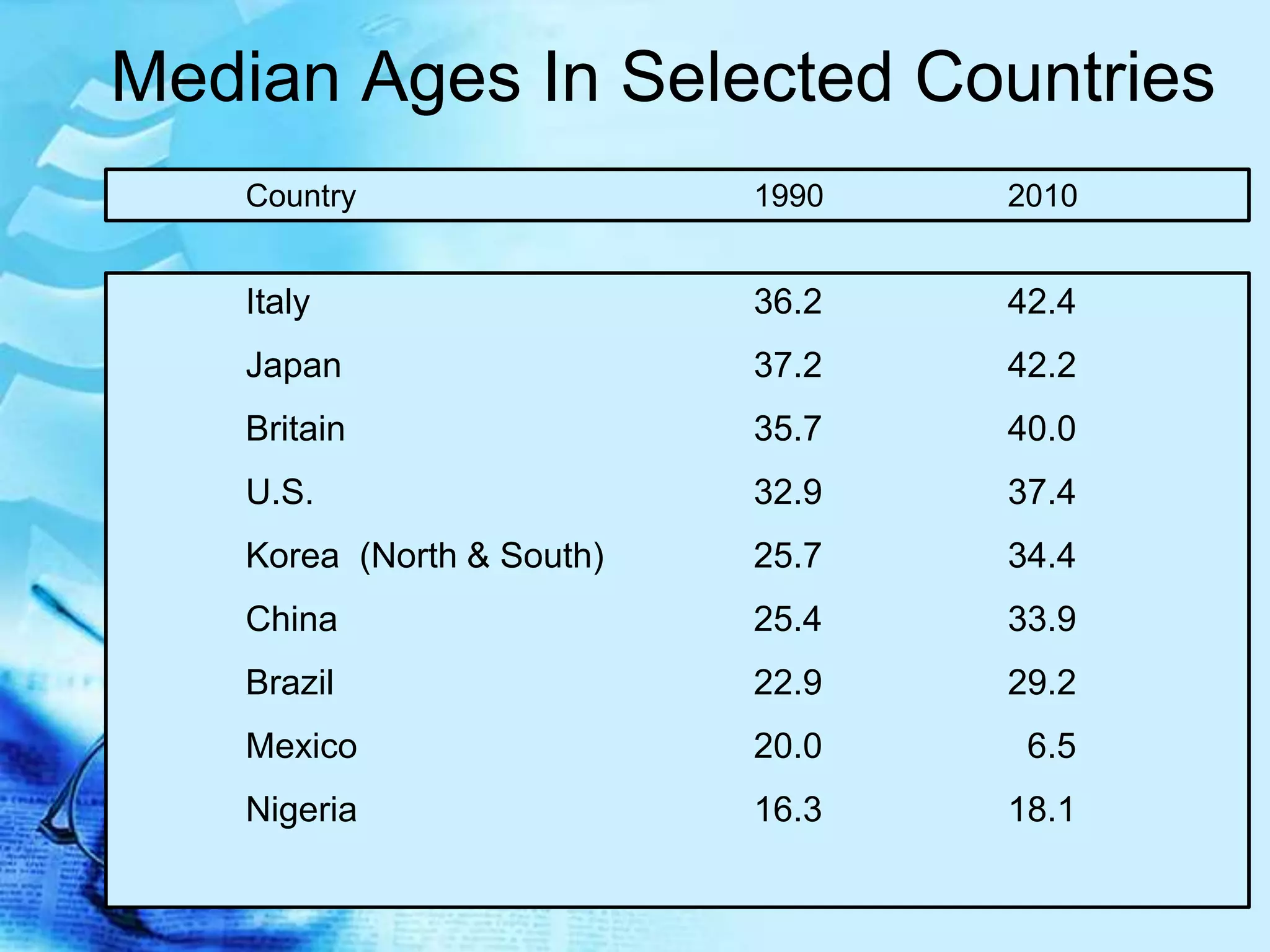 Median Ages In Selected Countries
Italy 36.2 42.4
Japan 37.2 42.2
Britain 35.7 40.0
U.S. 32.9 37.4
Korea (North & South) 25.7 34.4
China 25.4 33.9
Brazil 22.9 29.2
Mexico 20.0 6.5
Nigeria 16.3 18.1
Country 1990 2010
 