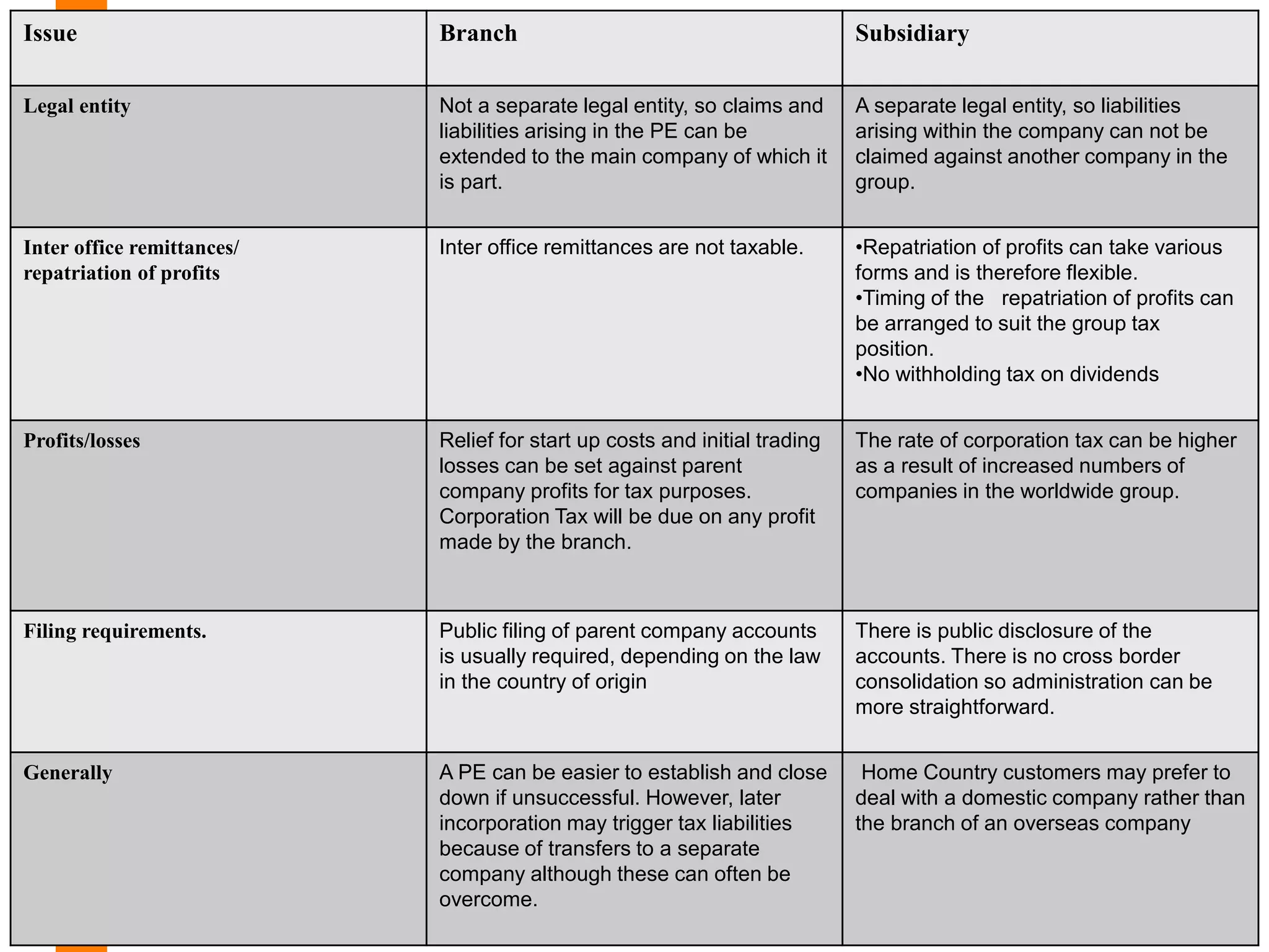 Copyright Atomic Dog Publishing, 2002Copyright Atomic Dog Publishing, 2002
Issue Branch Subsidiary
Legal entity Not a separate legal entity, so claims and
liabilities arising in the PE can be
extended to the main company of which it
is part.
A separate legal entity, so liabilities
arising within the company can not be
claimed against another company in the
group.
Inter office remittances/
repatriation of profits
Inter office remittances are not taxable. •Repatriation of profits can take various
forms and is therefore flexible.
•Timing of the repatriation of profits can
be arranged to suit the group tax
position.
•No withholding tax on dividends
Profits/losses Relief for start up costs and initial trading
losses can be set against parent
company profits for tax purposes.
Corporation Tax will be due on any profit
made by the branch.
The rate of corporation tax can be higher
as a result of increased numbers of
companies in the worldwide group.
Filing requirements. Public filing of parent company accounts
is usually required, depending on the law
in the country of origin
There is public disclosure of the
accounts. There is no cross border
consolidation so administration can be
more straightforward.
Generally A PE can be easier to establish and close
down if unsuccessful. However, later
incorporation may trigger tax liabilities
because of transfers to a separate
company although these can often be
overcome.
Home Country customers may prefer to
deal with a domestic company rather than
the branch of an overseas company
 
