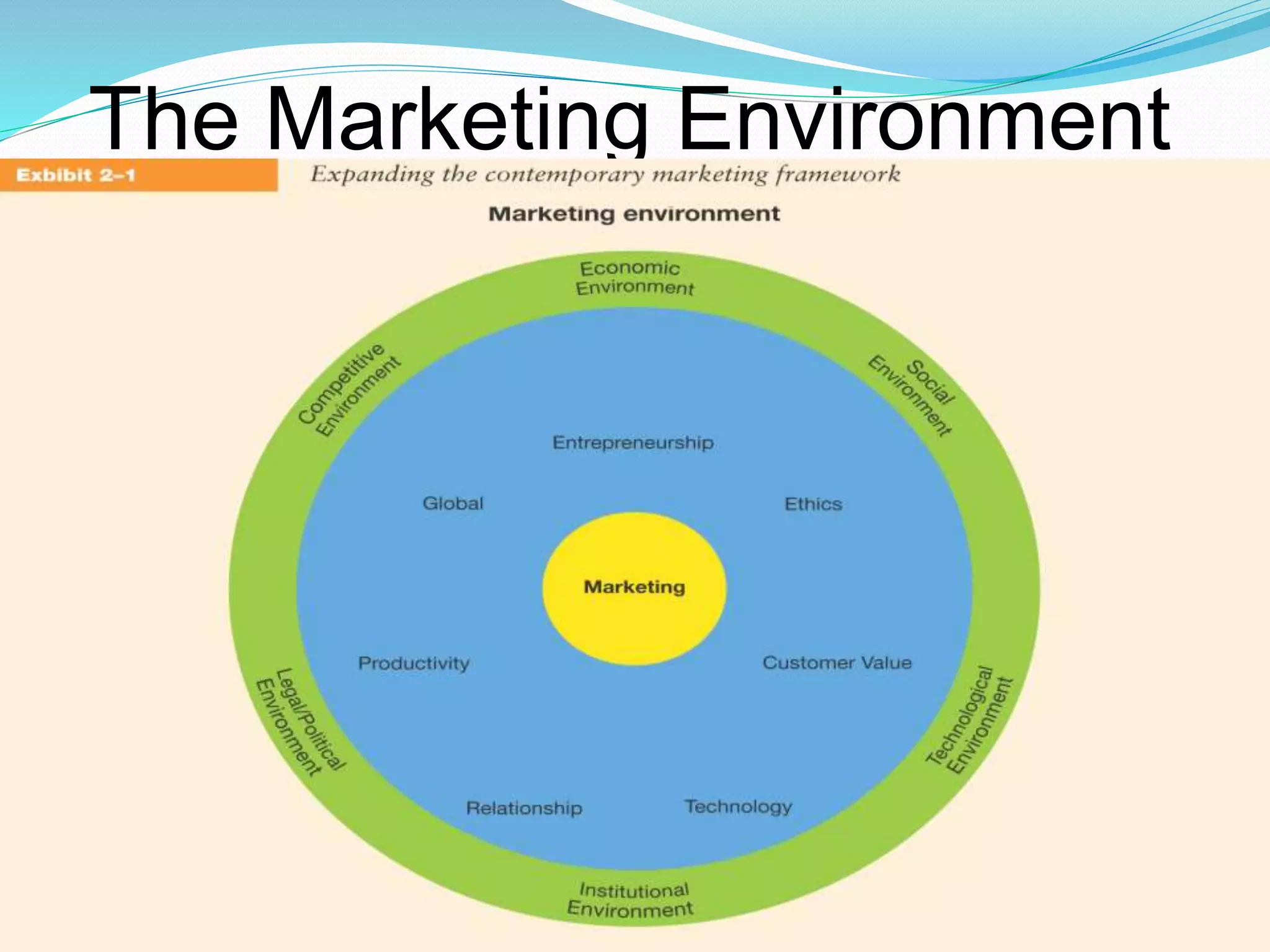 The Marketing Environment
 