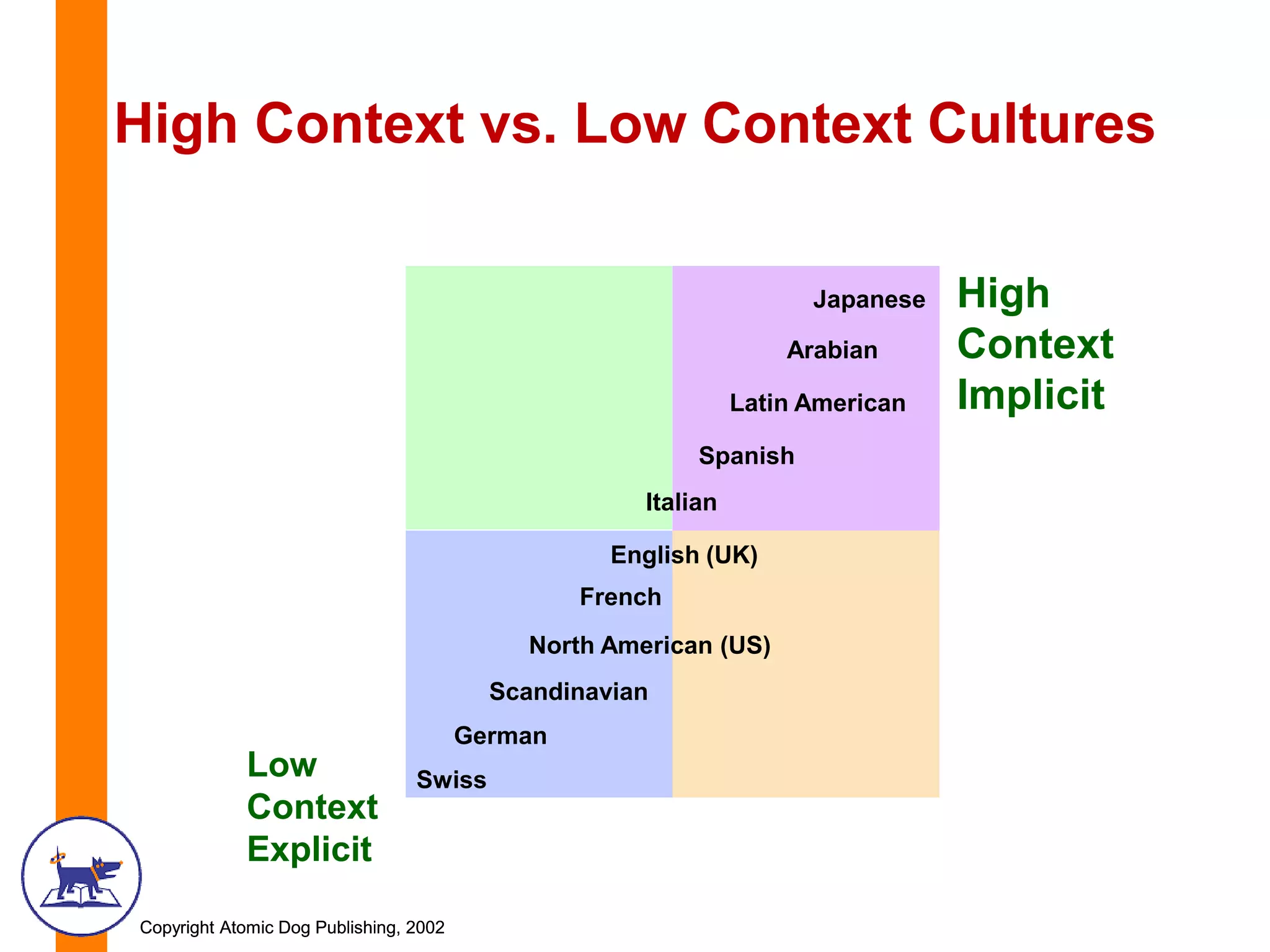 Copyright Atomic Dog Publishing, 2002Copyright Atomic Dog Publishing, 2002
High Context vs. Low Context Cultures
High
Context
Implicit
Japanese
Arabian
Latin American
Spanish
Italian
English (UK)
French
North American (US)
Scandinavian
German
SwissLow
Context
Explicit
 