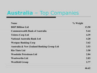 Australia  – Top Companies 46.62 2.77 Westfield Group 2.83 Woolworths Ltd 2.84 Woodside Petroleum Ltd 3.50 Rio Tinto Ltd 3.53 Australia & New Zealand Banking Group Ltd 3.62 Westpac Banking Corp 4.20 National Australia Bank Ltd 4.39 Telstra Corp Ltd 5.44 Commonwealth Bank of Australia 13.50 BHP Billiton Ltd % Weight Name 
