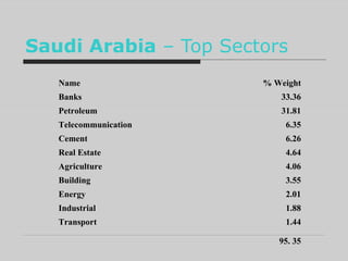 Saudi Arabia  – Top Sectors 95. 35 1.44 Transport 1.88 Industrial 2.01 Energy 3.55 Building 4.06 Agriculture 4.64 Real Estate 6.26 Cement 6.35 Telecommunication 31.81 Petroleum 33.36 Banks % Weight Name 