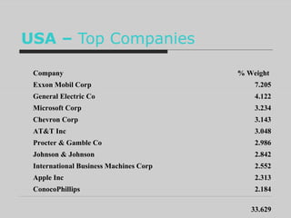 USA –  Top Companies 33.629 2.184 ConocoPhillips 2.313 Apple Inc 2.552 International Business Machines Corp 2.842 Johnson & Johnson 2.986 Procter & Gamble Co 3.048 AT&T Inc 3.143 Chevron Corp 3.234 Microsoft Corp 4.122 General Electric Co 7.205 Exxon Mobil Corp % Weight  Company 