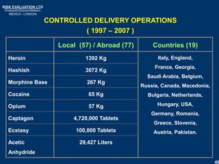 Controlled Delivery Operations The fight against drug trafficking | PPTX