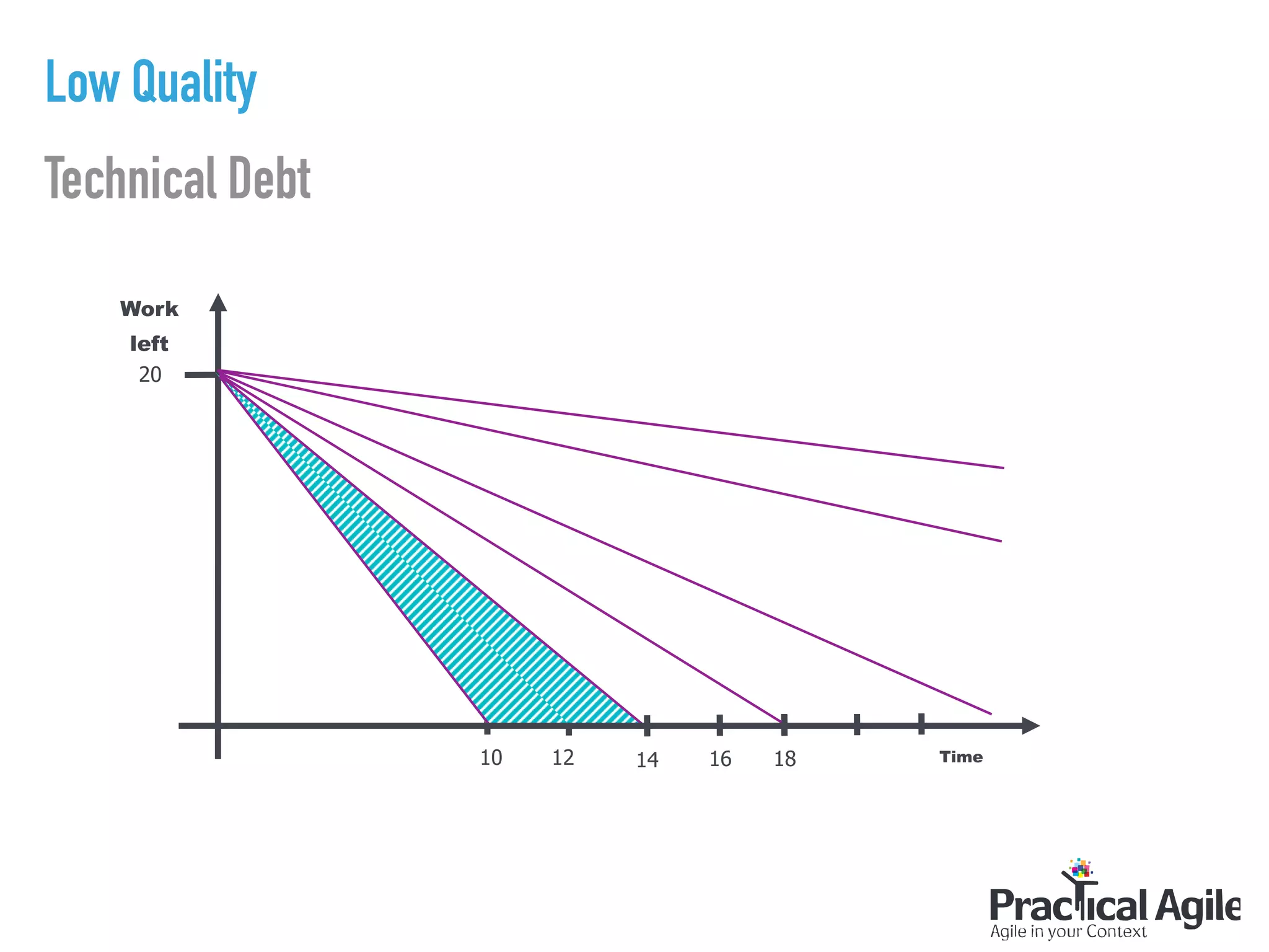 Technical Debt
Time
Work
left
20
10 12 14 16 18
Low Quality
 
