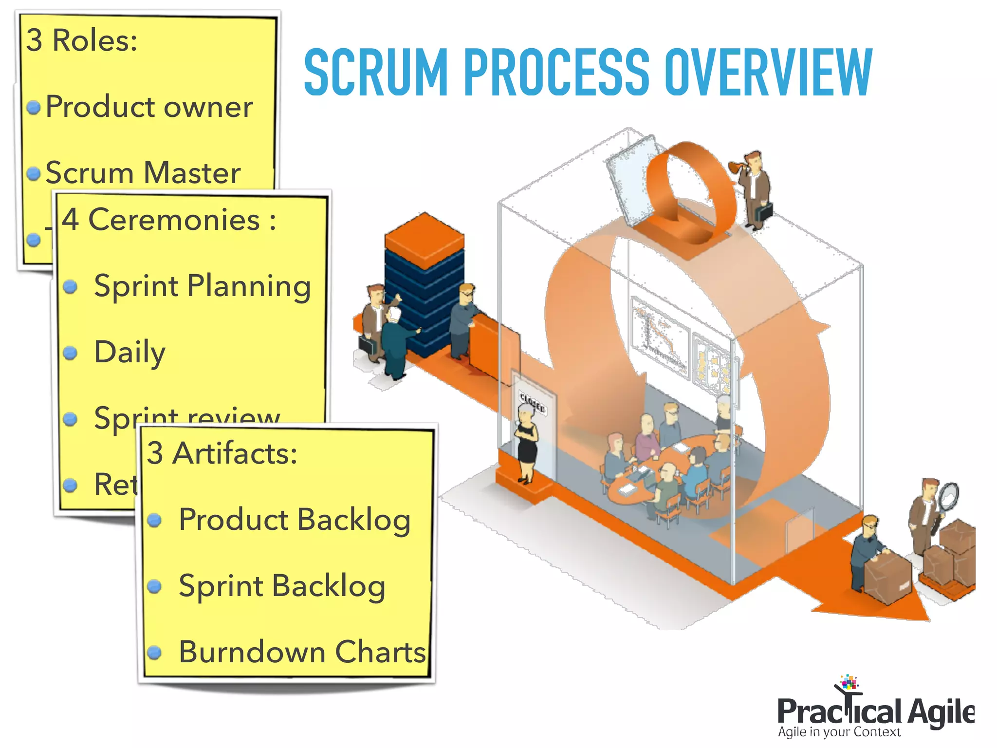 SCRUM PROCESS OVERVIEW
3 Roles:
Product owner
Scrum Master
Team
4 Ceremonies :
Sprint Planning
Daily
Sprint review
Retrospective
3 Artifacts:
Product Backlog
Sprint Backlog
Burndown Charts
 