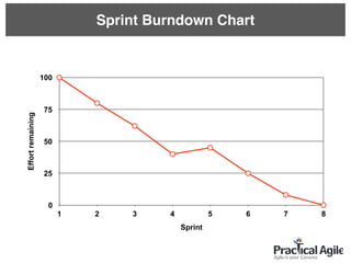 Effortremaining
0
25
50
75
100
Sprint
1 2 3 4 5 6 7 8
Sprint Burndown Chart
 