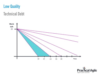 Technical Debt
Time
Work
left
20
10 12 14 16 18
Low Quality
 