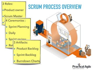 SCRUM PROCESS OVERVIEW
3 Roles:
Product owner
Scrum Master
Team
4 Ceremonies :
Sprint Planning
Daily
Sprint review
Retrospective
3 Artifacts:
Product Backlog
Sprint Backlog
Burndown Charts
 