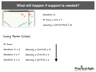 SP
5
priority 8
What will happen if support is needed?
SP
2
priority 7
Long Term Crisis:
Planning
Iteration 3:
SP Done = 2+5 = 7
velocity = (15+13+7)/3 = 12~
SP Done:
Iteration 4 = 5
Iteration 5 = 7
Iteration 6 = 6
Velocity = (13+7+5) = 8
Velocity = (7+5+7) = 6
Velocity = (5+7+6) = 6
 