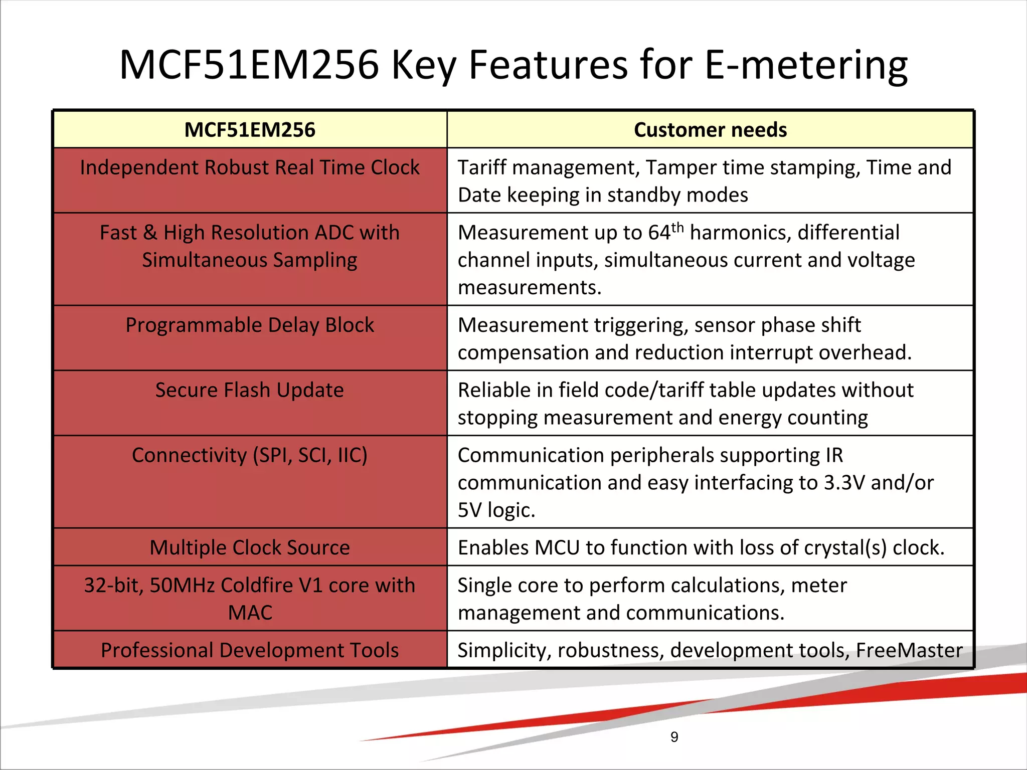 Metering Table World Meter Design Presentation: Opportunities in creating an effective ...