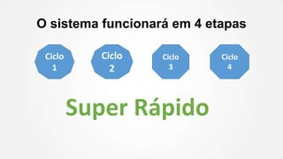 O sistema funcionará em 4 etapas
Ciclo
1
Ciclo
2
Super Rápido
Ciclo
3
Ciclo
4
 