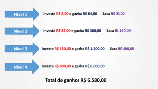 Nível 1
Nível 2
Nível 3
Nível 4
Investe R$ 8,00 e ganha R$ 64,00 Saca R$ 30,00
Investe R$ 34,00 e ganha R$ 300,00 Saca R$ 150,00
Investe R$ 150,00 e ganha R$ 1.200,00 Saca R$ 400,00
Investe R$ 800,00 e ganha R$ 6.000,00
Total de ganhos R$ 6.580,00
 