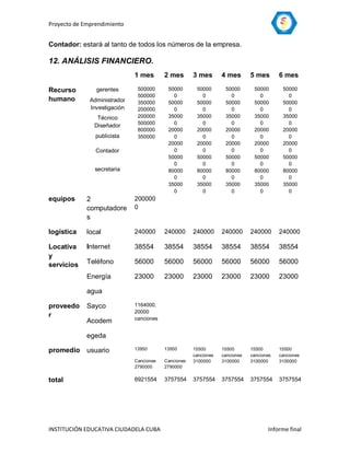 Proyecto de Emprendimiento


Contador: estará al tanto de todos los números de la empresa.

12. ANÁLISIS FINANCIERO.
                              1 mes       2 mes       3 mes       4 mes       5 mes       6 mes

Recurso         gerentes       500000      50000       50000       50000       50000       50000
                               500000        0           0           0           0           0
humano        Administrador    350000      50000       50000       50000       50000       50000
              Investigación    200000        0           0           0           0           0
                Técnico        200000      35000       35000       35000       35000       35000
                               500000        0           0           0           0           0
               Diseñador
                               800000      20000       20000       20000       20000       20000
                publicista     350000        0           0           0           0           0
                                           20000       20000       20000       20000       20000
                Contador                     0           0           0           0           0
                                           50000       50000       50000       50000       50000
                                             0           0           0           0           0
               secretaria                  80000       80000       80000       80000       80000
                                             0           0           0           0           0
                                           35000       35000       35000       35000       35000
                                             0           0           0           0           0
equipos      2                200000
             computadore      0
             s

logística    local            240000      240000      240000      240000      240000      240000

Locativa     Internet         38554       38554       38554       38554       38554       38554
y
servicios    Teléfono         56000       56000       56000       56000       56000       56000

             Energía          23000       23000       23000       23000       23000       23000

             agua

proveedo     Sayco            1164000,
                              20000
r                             canciones
             Acodem

             egeda

promedio usuario              13950       13950       15500       15500       15500       15500
                                                      canciones   canciones   canciones   canciones
                              Canciones   Canciones   3100000     3100000     3100000     3100000
                              2790000     2790000


total                         6921554     3757554     3757554     3757554     3757554     3757554




INSTITUCIÓN EDUCATIVA CIUDADELA CUBA                                                 Informe final
 