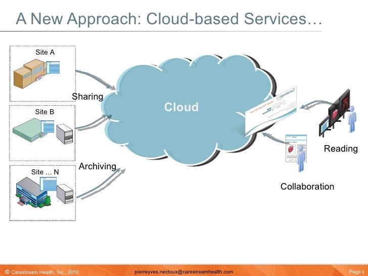 Cloud eHealth in Medical Imaging & Radiology