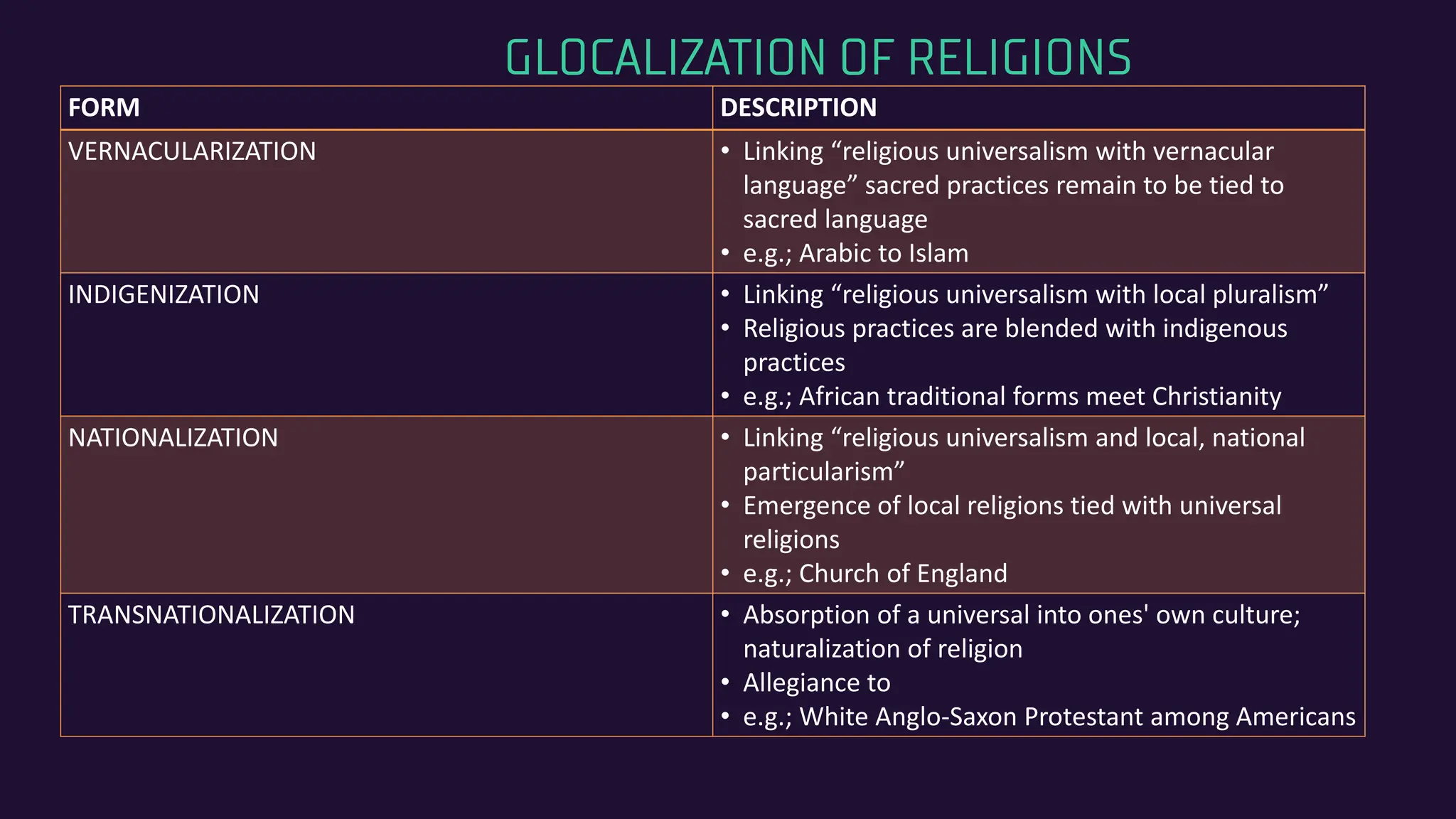 GLOCALIZATION OF RELIGIONS
FORM DESCRIPTION
VERNACULARIZATION • Linking “religious universalism with vernacular
language” sacred practices remain to be tied to
sacred language
• e.g.; Arabic to Islam
INDIGENIZATION • Linking “religious universalism with local pluralism”
• Religious practices are blended with indigenous
practices
• e.g.; African traditional forms meet Christianity
NATIONALIZATION • Linking “religious universalism and local, national
particularism”
• Emergence of local religions tied with universal
religions
• e.g.; Church of England
TRANSNATIONALIZATION • Absorption of a universal into ones' own culture;
naturalization of religion
• Allegiance to
• e.g.; White Anglo-Saxon Protestant among Americans
 