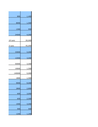 800    1,400



           8000    1,500


           1300     950


          24000    4,000


10 Lacs           20,000


3 Lacs            45,000


          33000    5,000


          12000    3,000


          50000    3,500

          19000    1,500

         140000    5,000

           1800    1,500


           9000    9,000


           2800    2,800


            600    3,000


            650    2,500


           1000    3,000


            500     500


           1200    1,200
 