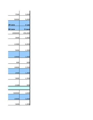 7500     3,000


      50000        5,000


30 Lacs            1 Lac

50 Lacs           5 Lacs

    2000000      250,000


          3000     2,000



      11000        6,000



          5000     1,500



      10000        1,000


           400      600


      18000        3,500


          2400     1,000


          3000     1,500



          2100      950




     500000        3,000


      10000        3,000


          3400     1,000
 