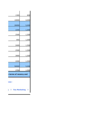 1300          800


                   10000      4,000


                   26000      5,000

                    2200      1,000


                    2500      1,500


                     850      1,000


                    2400      1,500


                    2500      1,500


                    2800      1,500


                    2200      1,500


                   50000      5,000

                    2700      1,500

endation in terms of recency and



wing services:-




 Marketing   l    Fax Marketing    l
ng
 
