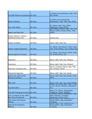 Co.Name, Key Executive, Add, Tele,
Top 800 Pharma Companies All India      Fax, Email

                                        Co.Name, Key Executives,
Power Industry              All India   Designation, Add, Tele, Fax, Email

                                        Co. Name, Add, City, State,
Top 1300 NGO's              All India   Telephone, Email (50%)
                                        Bank Name, Branch, Add, City, Ctct
                                        Person (50%), Email (50%), Tele
Banks and Branches          All India   (90%)

Indian Hotmail / Yahoo /
Rediffmail Email ID's       All India   Emails only


Indian Investors            All India   Name, Add, Tele, Fax

                                        Co. Name, Ctct Person (70%), Add,
India's Largest Exporters   All India   Tele, Email (60%), Fax, Product Key

                                        Co. Name, Ctct Person (50%), Add,
Buying Agents & Houses      All India   Tel, Email (50%), Fax


Exporters                   All India   Name, Add, Tele, Fax, Product

Importers                   All India   Name, Add, Tele, Fax, Product
                                        Name, Company Name, Add, Tele,
Exporters Importers Mix     All India   Fax, Product, Email

Placement Agencies          All India   Name, Add, Tele, Fax, Email
Indian Cos. CEO (Chief                  Name, Add, Tele, Fax, Email ( Only
Executive Officer)          All India   20%)


MNC CEO                     All India   Name, Add, Tele, Fax, Email (90%)
                                        Name, Co. Name, Add, Tele 1, Tele
                                        2, Fax, Email, Industry, Manpower,
Top 600 CEO's               All India   T/o.
                                        Name, Co. Name, Designation,
Top 600 Managing Directors All India    Telephone, Email, Website,
                                        Co.Name, Name, Designation, Add,
CTO_IT Heads of Top 1000                Tele, Industry, Turnover,
Blue Chip Companies      All India      Manpower, Email (70%)
                                        Name, Add, Tele, Mobile(80%),
CIO (Chief Information                  Email (90%), Age, Education,
Officer)                    All India   Co.Name
                                        Name, Add, Tele, Mobile(80%),
COO (Chief Operation                    Email (90%), Age, Education,
Officer)                    All India   Co.Name
 
