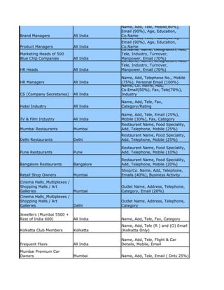 Name, Add, Tele, Mobile(80%),
                                         Email (90%), Age, Education,
Brand Managers               All India   Co.Name
                                         Name, Add, Tele, Mobile(80%),
                                         Email (90%), Age, Education,
Product Managers             All India   Co.Name
                                         Co.Name, Name, Designation, Add,
Marketing Heads of 500                   Tele, Industry, Turnover,
Blue Chip Companies          All India   Manpower, Email (70%)
                                         Co.Name, Name, Designation, Add,
                                         Tele, Industry, Turnover,
HR Heads                     All India   Manpower, Email (70%)

                                         Name, Add, Telephone No., Mobile
HR Managers                  All India   (75%), Personal Email (100%)
                                         Name, Co. Name, Add,
                                         Co.Email(50%), Fax, Tele(70%),
CS (Company Secretaries)     All India   Industry

                                         Name, Add, Tele, Fax,
Hotel Industry               All India   Category/Rating

                                         Name, Add, Tele, Email (25%),
TV & Film Industry           All India   Mobile (30%), Fax, Category
                                         Restaurant Name, Food Speciality,
Mumbai Restaurants           Mumbai      Add, Telephone, Mobile (25%)
                                         Restaurant Name, Food Speciality,
Delhi Restaurants            Delhi       Add, Telephone, Mobile (25%)

                                         Restaurant Name, Food Speciality,
Pune Restaurants             Pune        Add, Telephone, Mobile (10%)

                                         Restaurant Name, Food Speciality,
Bangalore Restaurants        Bangalore   Add, Telephone, Mobile (20%)
                                         Shop/Co. Name, Add, Telephone,
Retail Shop Owners           Mumbai      Emails (40%), Business Activity
Cinema Halls_Multiplexes /
Shopping Malls / Art                     Outlet Name, Address, Telephone,
Galleries                    Mumbai      Category, Email (20%)
Cinema Halls_Multiplexes /
Shopping Malls / Art                     Outlet Name, Address, Telephone,
Galleries                    Delhi       Category

Jewellers (Mumbai 5500 +
Rest of India 600)           All India   Name, Add, Tele, Fax, Category
                                         Name, Add, Tele (R ) and (O) Email
Kolkatta Club Members        Kolkatta    (Kolkatta Only)

                                         Name, Add, Tele, Flight & Car
Frequent Fliers              All India   Details, Mobile, Email

Mumbai Premium Car
Owners                       Mumbai      Name, Add, Tele, Email ( Only 25%)
 