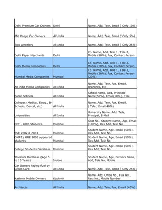 Delhi Premium Car Owners     Delhi       Name, Add, Tele, Email ( Only 10%)


Mid Range Car Owners         All India   Name, Add, Tele, Email ( Only 5%)


Two Wheelers                 All India   Name, Add, Tele, Email ( Only 25%)

                                         Co. Name, Add, Tele 1, Tele 2,
Delhi Paper Merchants        Delhi       Mobile (90%), Fax, Contact Person

                                         Co. Name, Add, Tele 1, Tele 2,
Delhi Media Companies        Delhi       Mobile (50%), Fax, Contact Person
                                         Co. Name, Add, Tele 1, Tele 2,
                                         Mobile (20%), Fax, Contact Person
Mumbai Media Companies       Mumbai      (20%)

                                         Name, Add, Tele, Fax, Email,
All India Media Companies    All India   Branches, Etc

                                         School Name, Add, Principle
Public Schools               All India   Name(50%), Email(10%), Tele

Colleges (Medical, Engg., B-             Name, Add, Tele, Fax, Email,
Schools, Dental, etc)        All India   ( Tele , Email 40%)

                                         University Name, Add, Tele,
Universities                 All India   Principal, E-Mail

                                         Seat No., Student Name, Age, Email
CET - 2005 Students          Mumbai      (100%), Res Add, Tele No

                                         Student Name, Age, Email (50%),
SSC 2002 & 2003              Mumbai      Res Add, Tele No
GMAT / GRE 2003 appeared                 Student Name, Age, Email (50%),
students                 Mumbai          Res Add, Tele No
                                         Student Name, Age, Email (50%),
College Students Database    Mumbai      Res Add, Tele No


Students Database (Age 5                 Student Name, Age, Fathers Name,
to 15 Years)                 Indore      Add, Tele No, Mobile

Car Owners Paying fuel by
Credit Card                  All India   Name, Add, Tele, Email ( Only 25%)

                                         Name, Add, Office No., Fax No.,
Kashmir Mobile Owners        Kashmir     Resi No., Mobile Number


Architects                   All India   Name, Add, Tele, Fax, Email (40%)
 