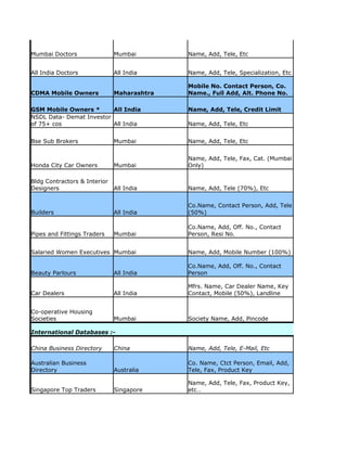 Mumbai Doctors                Mumbai        Name, Add, Tele, Etc


All India Doctors             All India     Name, Add, Tele, Specialization, Etc

                                            Mobile No. Contact Person, Co.
CDMA Mobile Owners            Maharashtra   Name., Full Add, Alt. Phone No.

GSM Mobile Owners *       All India         Name, Add, Tele, Credit Limit
NSDL Data- Demat Investor
of 75+ cos                All India         Name, Add, Tele, Etc


Bse Sub Brokers               Mumbai        Name, Add, Tele, Etc


                                            Name, Add, Tele, Fax, Cat. (Mumbai
Honda City Car Owners         Mumbai        Only)

Bldg Contractors & Interior
Designers                     All India     Name, Add, Tele (70%), Etc


                                            Co.Name, Contact Person, Add, Tele
Builders                      All India     (50%)

                                            Co.Name, Add, Off. No., Contact
Pipes and Fittings Traders    Mumbai        Person, Resi No.


Salaried Women Executives Mumbai            Name, Add, Mobile Number (100%)

                                            Co.Name, Add, Off. No., Contact
Beauty Parlours               All India     Person

                                            Mfrs. Name, Car Dealer Name, Key
Car Dealers                   All India     Contact, Mobile (50%), Landline


Co-operative Housing
Societies                     Mumbai        Society Name, Add, Pincode

International Databases :-

China Business Directory      China         Name, Add, Tele, E-Mail, Etc

Australian Business                         Co. Name, Ctct Person, Email, Add,
Directory                     Australia     Tele, Fax, Product Key

                                            Name, Add, Tele, Fax, Product Key,
Singapore Top Traders         Singapore     etc…
 