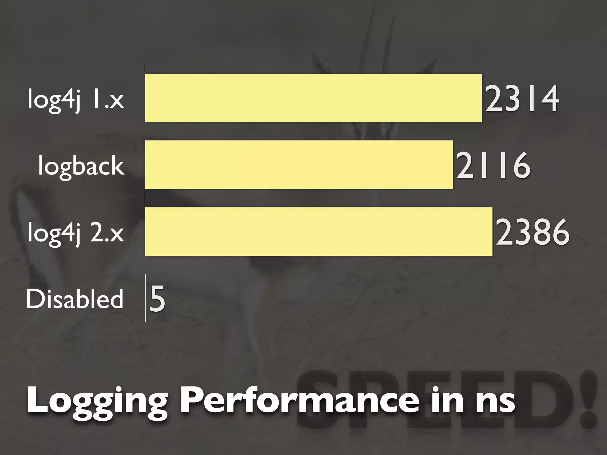 log4j 1.x              2314
 logback             2116
log4j 2.x              2386
Disabled    5


                SPEED!
Logging Performance in ns
 