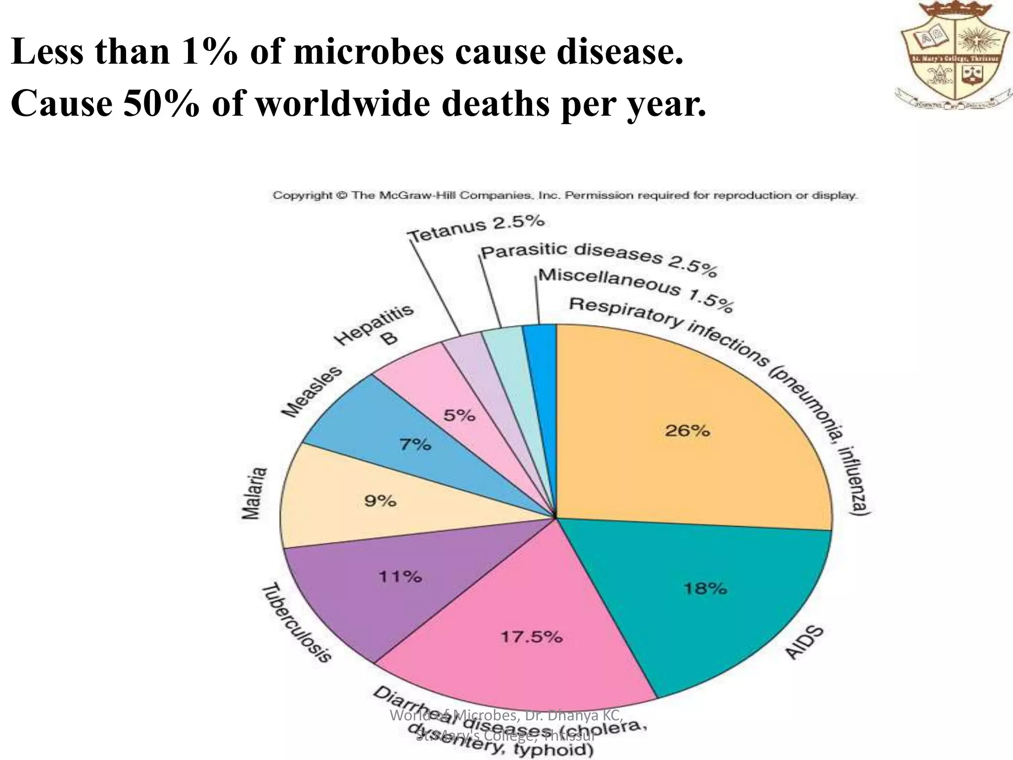 Less than 1% of microbes cause disease.
Cause 50% of worldwide deaths per year.
World of Microbes, Dr. Dhanya KC,
St.Mary's College, Thrissur
 