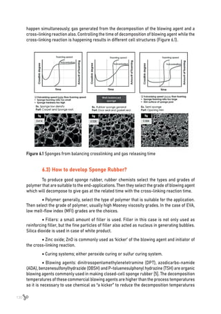 130
happen simultaneously; gas generated from the decomposition of the blowing agent and a
cross-linking reaction also. Controlling the time of decomposition of blowing agent while the
cross-linking reaction is happening results in different cell structures (Figure 6.1).
Figure 6.1 Sponges from balancing crosslinking and gas releasing time
6.3) How to develop Sponge Rubber?
To produce good sponge rubber, rubber chemists select the types and grades of
polymer that are suitable to the end-applications. Then they select the grade of blowing agent
which will decompose to give gas at the related time with the cross-linking reaction time.
• Polymer: generally, select the type of polymer that is suitable for the application.
Then select the grade of polymer, usually high Mooney viscosity grades. In the case of EVA,
low melt-flow index (MFI) grades are the choices.
• Fillers: a small amount of filler is used. Filler in this case is not only used as
reinforcing filler, but the fine particles of filler also acted as nucleus in generating bubbles.
Silica dioxide is used in case of white product.
• Zinc oxide; ZnO is commonly used as ‘kicker’ of the blowing agent and initiator of
the cross-linking reaction.
• Curing systems; either peroxide curing or sulfur curing system.
• Blowing agents: dinitrosopentamethylenetetramine (DPT), azodicarbo-namide
(ADA), benzenesulfonylhydrazide (OBSH) and P-toluenesulphonyl hydrazine (TSH) are organic
blowing agents commonly used in making closed-cell sponge rubber [5]. The decomposition
temperatures of these commercial blowing agents are higher than the process temperatures
so it is necessary to use chemical as “a kicker” to reduce the decomposition temperatures
 