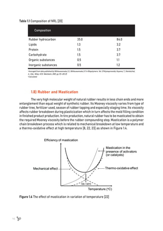 16
1.8) Rubber and Mastication
The very high molecular weight of natural rubber results in less chain ends and more
entanglement than equal weight of synthetic rubber. Its Mooney viscosity varies from type of
rubber tree, fertilizer used, season of rubber tapping and especially staging time. Its viscosity
affects rubber breakdown during plasticization which in turn affects the mold filling condition
in finished product production. In tire production, natural rubber has to be masticated to obtain
the required Mooney viscosity before the rubber compounding step. Mastication is a polymer
chain breakdown process which is related to mechanical breakdown at low temperature and
a thermo-oxidative effect at high temperature [8, 22, 23] as shown in Figure 1.4.
Latex
%w/v fresh latexa
%w/w dry matter of latexb
Figure 1.4 The effect of mastication in variation of temperature [22]
Table 1.1 Composition of NRL [20]
Composition
Rubber hydrocarbon			35.0				84.0
Lipids					1.3				3.2
Protein					1.5				3.7
Carbohydrate				1.5				3.7
Organic substances		 	
0.5				1.1
Inorganic substances			0.5				1.2
a
Averaged from data published by Wititsuwannakul, D.; Wititsuwannakul, R. In Biopolymers. Vol. 2:Polyisoprenoids; Koyama, T., Steinbüchel,
A., Eds.; Wiley-VCH: Weinheim, 2001; pp 151–201.25
b
Calculated.
 