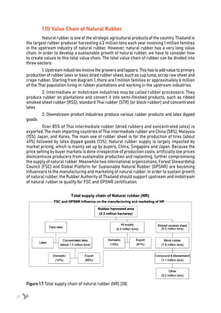 26
1.11) Value Chain of Natural Rubber
Natural rubber is one of the strategic agricultural products of the country. Thailand is
the largest rubber producer harvesting 4.2 million tons each year involving 1 million families
in the upstream industry of natural rubber. However, natural rubber has a very long value
chain. In order to develop a sustainable growth of natural rubber, we have to consider how
to create values to this total value chain. The total value chain of rubber can be divided into
three sectors:
1. Upstream industries involve the growers and tappers. This has to add value to primary
production of rubber latex or basic dried rubber sheet, such as cup lump, scrap raw sheet and
crepe rubber. Starting from diagram 1, there are 1 million families or approximately 6 million
of the Thai population living in rubber plantations and working in the upstream industries.
2. Intermediate or midstream industries may be called rubber processors. They
produce rubber on plantations and convert it into semi-finished products, such as ribbed
smoked sheet rubber (RSS), standard Thai rubber (STR) (or block rubber) and concentrated
latex
3. Downstream product industries produce various rubber products and latex dipped
goods
Over 85% of Thai intermediate rubber (dried rubbers and concentrated latex) is
exported. The main importing countries of Thai intermediate rubber are China (58%), Malaysia
(15%) Japan, and Korea. The main use of rubber sheet is for the production of tires (about
49%) followed by latex dipped goods (13%). Natural rubber supply is largely impacted by
market pricing, which is mainly set up by buyers, China, Singapore and Japan. Because the
price setting by buyer markets is done irrespective of production costs, artificially low prices
disincentivize producers from sustainable production and replanting, further compromising
the supply of natural rubber. Meanwhile two international organizations, Forest Stewardship
Council (FSC) and Global Platform for Sustainable Natural Rubber (GPSNR) are becoming
influencers to the manufacturing and marketing of natural rubber. In order to sustain growth
of natural rubber, the Rubber Authority of Thailand should support upstream and midstream
of natural rubber to qualify for FSC and GPSNR certification.
Figure 1.7 Total supply chain of natural rubber (NR) [38]
 