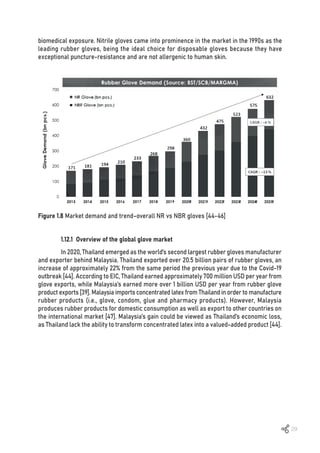 29
biomedical exposure. Nitrile gloves came into prominence in the market in the 1990s as the
leading rubber gloves, being the ideal choice for disposable gloves because they have
exceptional puncture-resistance and are not allergenic to human skin.
Figure 1.8 Market demand and trend–overall NR vs NBR gloves [44-46]
1.12.1 Overview of the global glove market
In 2020, Thailand emerged as the world’s second largest rubber gloves manufacturer
and exporter behind Malaysia. Thailand exported over 20.5 billion pairs of rubber gloves, an
increase of approximately 22% from the same period the previous year due to the Covid-19
outbreak [44]. According to EIC, Thailand earned approximately 700 million USD per year from
glove exports, while Malaysia’s earned more over 1 billion USD per year from rubber glove
product exports [39]. Malaysia imports concentrated latex from Thailand in order to manufacture
rubber products (i.e., glove, condom, glue and pharmacy products). However, Malaysia
produces rubber products for domestic consumption as well as export to other countries on
the international market [47]. Malaysia’s gain could be viewed as Thailand’s economic loss,
as Thailand lack the ability to transform concentrated latex into a valued-added product [44].
 
