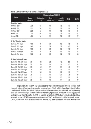 48
Emulsion Grades
Krylene 1500		 23.5	 16		 12		 72	 -50		 0
Krylene 1502		 23.5	 16		 12		 72	 -50		 0
Krylene 1509		 23.5	 16		 12		 72	 -50		 0
Krynol 1712			 23.5	 16		 12		 72	 -50		 27
Krynol 1721			 40.0	 16		 12		 72	 -35		 27
1st
Gen’ Solution Grades
Buna SL 704 Bayer	 18.0		 10		 38		 52	 -75		 0
Buna SL 705 Bayer	 24.0	 10		 38		 52	 -65		 0
Buna SL 750 Bayer	 18.0		 10		 38		 52	 -75		 27
Buna SL 751 Bayer	 25.0	 10		 38		 52	 -65		 27
Buna SL 754 Bayer	 18.0		 10		 38		 52	 -70		 33
2nd
Gen’ Solution Grades
Buna VSL 1924 S25 Bayer 25		 33		 25		 42	 -50		 0
Buna VSL 1939 S20 Bayer 20		 50		 19		 31	 -45		 0
Buna VSL 1940 S20 Bayer 20		 50		 19		 31	 -40		 27
Buna VSL 1944 S15 Bayer 15		 53		 18		 21	 -50		 0
Buna VSL 1945 S15 Bayer 15		 53		 18		 29	 -50		 27
Buna VSL 1950 S25 Bayer 25		 67		 13		 21	 -25		 27
Buna VSL 1954 S25 Bayer 25		 73		 10		 17	 -20		 0
Buna VSL 1955 S25 Bayer 25		 73		 10		 17	 -20		 27
Styrene
content (%)
Microstructure of 100% BR
Vinyl content
(%)
Cis-1,4
content (%)
trans-1,4
content (%)
Tg (°C) Oil (%)
Grade
Table 2.3 Microstructure of some SBR grades [11]
High aromatic oil (HA oil) was added to the SBR in the past. HA oils contain high
concentrations of polycyclic aromatic hydrocarbons (PAH) which have been identified as
carcinogenic. In 2010, European Legislation controlled extended oils in E-SBR and processing
oil in tire compounding to contain not more than 1 mg/Kg (0.0001% by weight) of Benzo[a]pyrene
and not more than 10 mg/kg (0.001% by weight) of all listed PAH. Currently, treated distilled
aromatic extract (TDAE), residue aromatic extract (RAE), and treated residue aromatic extract
(TRAE) have been used as substitutes for HA oils [12]. SBR grades do not used HA oils now.
 