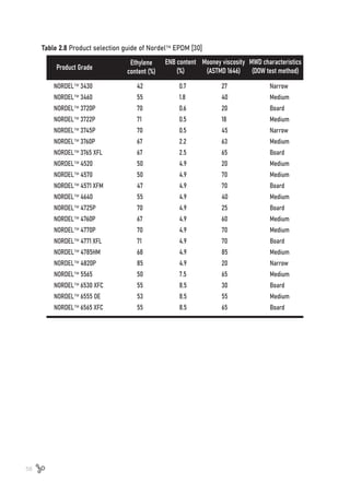 58
NORDEL 3430			 42		 0.7		 27		 Narrow
NORDEL 3460			 55		 1.8		 40		 Medium
NORDEL 3720P		 70		 0.6		 20		 Board
NORDEL 3722P		 71		 0.5		 18		 Medium
NORDEL 3745P		 70		 0.5		 45		 Narrow
NORDEL 3760P		 67		 2.2		 63		 Medium
NORDEL 3765 XFL		 67		 2.5		 65		 Board
NORDEL 4520			 50		 4.9		 20		 Medium
NORDEL 4570			 50		 4.9		 70		 Medium
NORDEL 4571 XFM		 47		 4.9		 70		 Board
NORDEL 4640			 55		 4.9		 40		 Medium
NORDEL 4725P		 70		 4.9		 25		 Board
NORDEL 4760P		 67		 4.9		 60		 Medium
NORDEL 4770P		 70		 4.9		 70		 Medium
NORDEL 4771 XFL		 71		 4.9		 70		 Board
NORDEL 4785HM		 68		 4.9		 85		 Medium
NORDEL 4820P		 85		 4.9		 20		 Narrow
NORDEL 5565			 50		 7.5		 65		 Medium
NORDEL 6530 XFC		 55		 8.5		 30		 Board
NORDEL 6555 OE		 53		 8.5		 55		 Medium
NORDEL 6565 XFC		 55		 8.5		 65		 Board
Product Grade
Ethylene
content (%)
ENB content
(%)
Mooney viscosity
(ASTMD 1646)
MWD characteristics
(DOW test method)
Table 2.8 Product selection guide of Nordel EPDM [30]
 