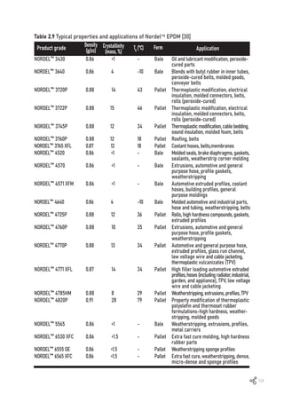 59
Table 2.9 Typical properties and applications of Nordel EPDM [30]
NORDEL™ 3430		 0.86	 <1		 -	 Bale	 Oil and lubricant modification, peroxide-
									cured parts
NORDEL™ 3640		 0.86	 4		 -10 Bale	 Blends with butyl rubber in inner tubes,
									peroxide-cured belts, molded goods,
									conveyor belts
NORDEL™ 3720P		 0.88	 14		 43	 Pallet	 Thermoplastic modification, electrical
									insulation, molded connectors, belts,
									rolls (peroxide-cured)
NORDEL™ 3722P		 0.88	 15		 46	 Pallet	 Thermoplastic modification, electrical
									insulation, molded connectors, belts,
									rolls (peroxide-cured)
NORDEL™ 3745P		 0.88	 12		 34	 Pallet	 Thermoplasticmodification,cablebedding,
									sound insulation, molded foam, belts
NORDEL™ 3760P		 0.88	 12		 18	 Pallet	 Roofing, belts
NORDEL™ 3765 XFL	 0.87	 12		 18	 Pallet	 Coolant hoses, belts,membranes
NORDEL™ 4520		 0.86	 <1		 - Bale	 Molded seals, brake diaphragms, gaskets,
									sealants, weatherstrip corner molding
NORDEL™ 4570		 0.86	 <1		 - Bale	 Extrusions, automotive and general
									purpose hose, profile gaskets,
									weatherstripping
NORDEL™ 4571 XFM	 0.86	 <1		 - Bale	 Automotive extruded profiles, coolant
									hoses, building profiles, general
									purpose moldings
NORDEL™ 4640		 0.86	 4		 -10 Bale	 Molded automotive and industrial parts,
									hose and tubing, weatherstripping, belts
NORDEL™ 4725P		 0.88	 12		 36	 Pallet	 Rolls, high hardness compounds, gaskets,
									extruded profiles
NORDEL™ 4760P		 0.88	 10		 35	 Pallet	 Extrusions, automotive and general
									purpose hose, profile gaskets,
									weatherstripping
NORDEL™ 4770P		 0.88	 13		 34	 Pallet	 Automotive and general purpose hose,
									extruded profiles, glass run channel,
									low voltage wire and cable jacketing,
									thermoplastic vulcanizates (TPV)
NORDEL™ 4771 XFL	 0.87	 14		 34	 Pallet	 High filler loading automotive extruded
									profiles,hoses(includingradiator,industrial,
									garden, and appliance), TPV, low voltage
									wire and cable jacketing
NORDEL™ 4785HM	 0.88	 8		 29	 Pallet	 Weatherstripping,extrusions,profiles,TPV
NORDEL™ 4820P		 0.91	 28		 79	 Pallet	 Property modification of thermoplastic
									polyolefin and thermoset rubber
									formulations-high hardness, weather-
									stripping, molded goods
NORDEL™ 5565		 0.86	 <1		 - Bale	 Weatherstripping, extrusions, profiles,
									metal carriers
NORDEL™ 6530 XFC	 0.86	 <1.5		 - Pallet	 Extra fast cure molding, high hardness
									rubber parts
NORDEL™ 6555 OE	 0.86	 <1.5		 - Pallet	 Weatherstripping sponge profiles
NORDEL™ 6565 XFC	 0.86	 <1.5		 - Pallet	 Extra fast cure, weatherstripping, dense,
									micro-dense and sponge profiles
Product grade
Density
(g/cc)
Crystallinity
(mass, %)
Tg (ºC) Form Application
 