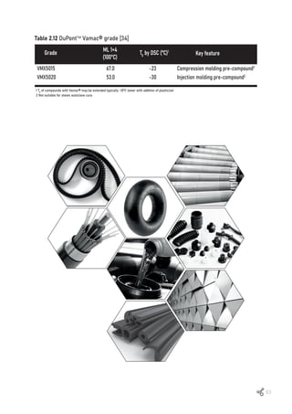 63
Table 2.12 DuPont Vamac® grade [34]
1 Tg of compounds with Vamac® may be extended typically -10ºC lower with addition of plasticizer
2 Not suitable for steam autoclave cure.
Grade ML 1+4
(100ºC)
Key feature
Tg by DSC (ºC)1
VMX5015				 67.0		 -23 Compression molding pre-compound2
VMX5020				 53.0		 -30 Injection molding pre-compound2
 