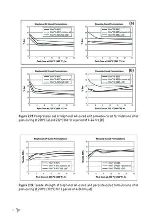 72
Figure 2.23 Compression set of bisphenol AF-cured and peroxide-cured formulations after
post-curing at 200ºC (a) and 232ºC (b) for a period of 4-24 hrs [61]
Figure 2.24 Tensile strength of bisphenol AF-cured and peroxide-cured formulations after
post-curing at 200°C (392°F) for a period of 4-24 hrs [61]
 
