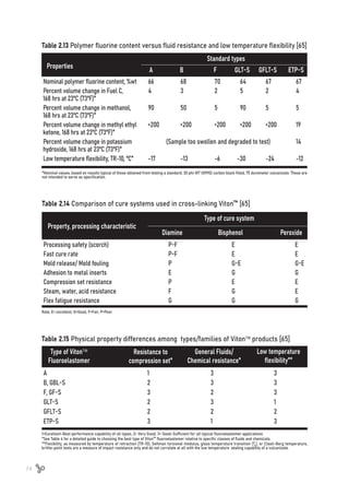 74
Table 2.13 Polymer fluorine content versus fluid resistance and low temperature flexibility [65]
*Nominal values, based on results typical of those obtained from testing a standard, 30 phr MT (N990) carbon black filled, 75 durometer vulcanizate. These are
not intended to serve as specification.
Properties
Standard types
A B F GLT-S GFLT-S ETP-S
Nominal polymer fluorine content, %wt
Percent volume change in Fuel C,
168 hrs at 23ºC (73ºF)*
Percent volume change in methanol,
168 hrs at 23ºC (73ºF)*
Percent volume change in methyl ethyl
ketone, 168 hrs at 23ºC (73ºF)*
Percent volume change in potassium
hydroxide, 168 hrs at 23ºC (73ºF)*
Low temperature flexibility, TR-10, ºC*
66		 68		 70	 64	 67		 67
4		 3		 2	 5	 2		 4
90		 50	 	 5	 90	 5		 5
>200		 >200	 >200	 >200	 >200 	 19
(Sample too swollen and degraded to test)		 14
-17		 -13		 -6	 -30	 -24		 -12
Table 2.14 Comparison of cure systems used in cross-linking Viton™ [65]
Property, processing characteristic
Type of cure system
Diamine Bisphenol Peroxide
Processing safety (scorch)			 P-F			E			E
Fast cure rate					P-F			E			E
Mold release/ Mold fouling			P			G-E			G-E
Adhesion to metal inserts			E			G	
		G
Compression set resistance			P			E			E
Steam, water, acid resistance			F			G			E
Flex fatigue resistance				G			G			G
Rate, E= excellent, G=Good, F=Fair, P=Poor
Table 2.15 Physical property differences among types/families of Viton products [65]
1=Excellent-Best performance capability of all types, 2= Very Good, 3= Good-Sufficient for all typical fluoroelastomer applications
*See Table 4 for a detailed guide to choosing the best type of Viton™ fluoroelastomer relative to specific classes of fluids and chemicals.
**Flexibility, as measured by temperature of retraction (TR-10), Gehman torsional modulus, glass temperature transition (Tg), or Clash-Berg temperature,
brittle-point tests are a measure of impact resistance only and do not correlate at all with the low temperature sealing capability of a vulcanizate.
Type of Viton
Fluoroelastomer
Resistance to
compression set*
General Fluids/
Chemical resistance*
Low temperature
flexibility**
A						1			3			3
B, GBL-S					2			3			3
F, GF-S					3			2			3
GLT-S						2			3			1
GFLT-S					2			2			2
ETP-S					3			1			3
 