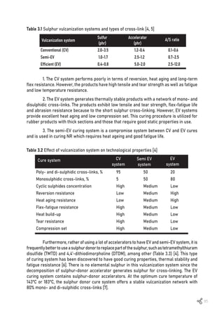 85
Vulcanization system
Sulfur
(phr)
Accelerator
(phr)
A/S ratio
Conventional (CV)		 2.0-3.5		 1.2-0.4		 0.1-0.6
Semi-EV				 1.0-1.7		 2.5-1.2		 0.7-2.5
Efficient (EV)			 0.4-0.8		 5.0-2.0		 2.5-12.0
Table 3.1 Sulphur vulcanization systems and types of cross-link [4, 5]
Cure system CV
system
Semi EV
system
EV
system
Poly- and di-sulphidic cross-links, %		 95	 50		 20
Monosulphidic cross-links, %			5		50		80
Cyclic sulphides concentration		 High	 Medium	 Low
Reversion resistance				Low		Medium	High
Heat aging resistance				Low		Medium	High
Flex-fatigue resistance			High		Medium	Low
Heat build-up 					High		Medium	Low
Tear resistance				High		Medium	Low
Compression set				High		Medium	Low
Table 3.2 Effect of vulcanization system on technological properties [4]
1. The CV system performs poorly in terms of reversion, heat aging and long-term
flex resistance. However, the products have high tensile and tear strength as well as fatigue
and low temperature resistance.
2. The EV system generates thermally stable products with a network of mono- and
disulphidic cross-links. The products exhibit low tensile and tear strength, flex-fatigue life
and abrasion resistance because to the short sulphur cross-linking. However, EV systems
provide excellent heat aging and low compression set. This curing procedure is utilized for
rubber products with thick sections and those that require good static properties in use.
3. The semi-EV curing system is a compromise system between CV and EV cures
and is used in curing NR which requires heat ageing and good fatigue life.
Furthermore, rather of using a lot of accelerators to have EV and semi-EV system, it is
frequentlybettertouseasulphurdonortoreplacepartofthesulphur,suchastetramethylthiuram
disulfide (TMTD) and 4,4’-dithiodimorpholine (DTDM), among other (Table 3.3) [4]. This type
of curing system has been discovered to have good curing properties, thermal stability and
fatigue resistance [6]. There is no elemental sulphur in this vulcanization system since the
decomposition of sulphur-donor accelerator generates sulphur for cross-linking. The EV
curing system contains sulphur-donor accelerators. At the optimum cure temperature of
143ºC or 183ºC, the sulphur donor cure system offers a stable vulcanization network with
80% mono- and di-sulphidic cross-links [7].
 
