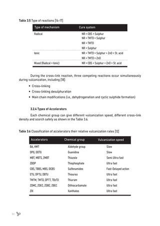 90
Type of mechanism Cure system
Radical					 NR + CBS + Sulphur
						 NR + TMTD + Sulphur
						NR + TMTD
						NR + Sulphur
Ionic						 NR + TMTD + Sulphur + ZnO + St. acid
						 NR + TMTD + ZnO
Mixed (Radical + Ionic)			 NR + CBS + Sulphur + ZnO + St. acid
Table 3.5 Type of reactions [14-17]
Accelerators Chemical group Vulcanization speed
BA, HMT				Aldehyde group			Slow
DPG, DOTG				Guanidine			Slow
MBT, MBTS, ZMBT		 Thiazole				 Semi Ultra fast
ZBDP					Thiophosphate			Ultra fast
CBS, TBBS, MBS, DCBS		 Sulfenamides			 Fast-Delayed action
ETU, DPTU, DBTU			Thiourea			Ultra fast
TMTM, TMTD, DPTT, TBzTD	 Thiuram				 Ultra fast
ZDMC, ZDEC, ZDBC, ZBEC		 Dithiocarbamate			 Ultra fast
ZIX				 	
Xanthates			Ultra fast
Table 3.6 Classification of accelerators their relative vulcanization rates [12]
During the cross-link reaction, three competing reactions occur simultaneously
during vulcanization, including [18]:
	
y Cross-linking
	
y Cross-linking desulphuration
	
y Main chain modifications (i.e., dehydrogenation and cyclic sulphide formation)
3.2.4 Types of Accelerators
Each chemical group can give different vulcanization speed, different cross-link
density and scorch safety as shown in the Table 3.6.
 